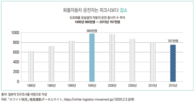 자료 : 한국교통연구원, 「물류브리프 2020년도 1분기」中