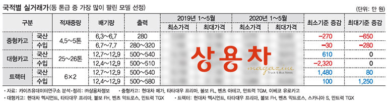 상세한 수치는 8월호 상용차매거진(85호)에서 확인하실 수 있습니다.