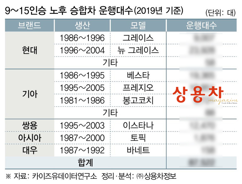 상세한 수치는 상용차매거진 11월호(88호)에서 확인하실 수 있습니다.