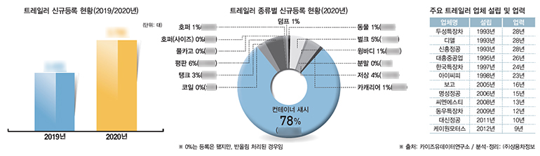 ※상세한 수치는 상용차매거진(92호)에서 확인하실 수 있습니다.