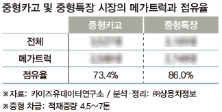 ※상세한 수치는 상용차매거진(93호)에서 확인하실 수 있습니다.