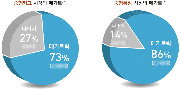 ※상세한 수치는 상용차매거진(93호)에서 확인하실 수 있습니다.