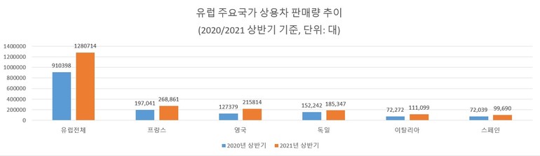 *출처: 유럽자동차제조협회(ACEA), 정리: ㈜상용차정보 *유럽 30개국=유럽연합(26개국)+유럽자유무역연합(3개국)+영국