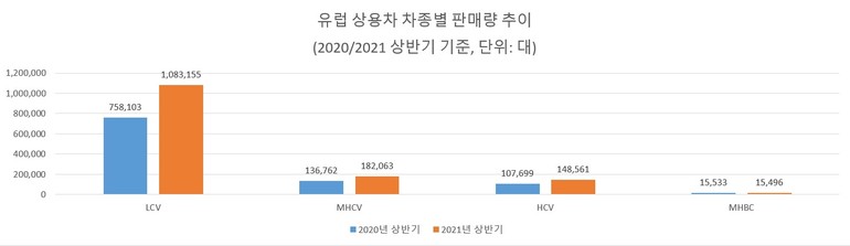 *출처: 유럽자동차제조협회(ACEA), 정리: ㈜상용차정보*LCV: 3.5톤 이하, HCV: 16톤 이상, MHCV: 3.5톤 초과~16톤 미만, MHBC: 3.5톤 초과 버스 및 코치