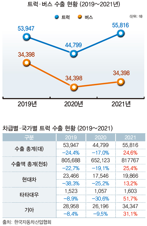 ※자세한 수치는 상용차매거진 101호에서 확인하실 수 있습니다.