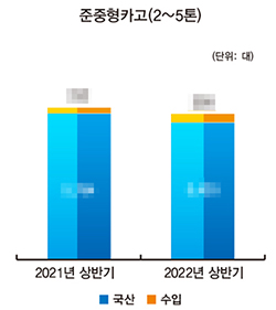 *상세한 수치는 상용차매거진 8월호(105호)에서 확인할 수 있습니다.