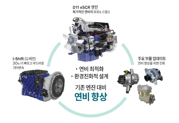 볼보트럭이 배출가스를 최소화한 유로6E 규제에 준하는 D11eSCR엔진을 도입했다. 