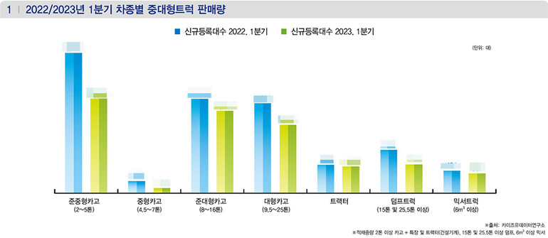 ▲ 상세한 수치는 상용차매거진 5월호(113호)에서 확인할 수 있습니다.