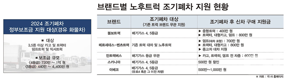 수입 트럭브랜드 신차 구매지원 프로모션 현황 ⓒ디자인 : 상용차정보