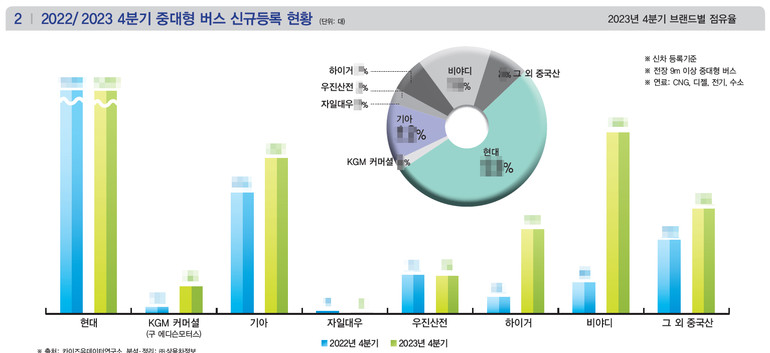 ▲ 상세한 수치는 상용차매거진 4월호(122호)에서 확인할 수 있습니다.