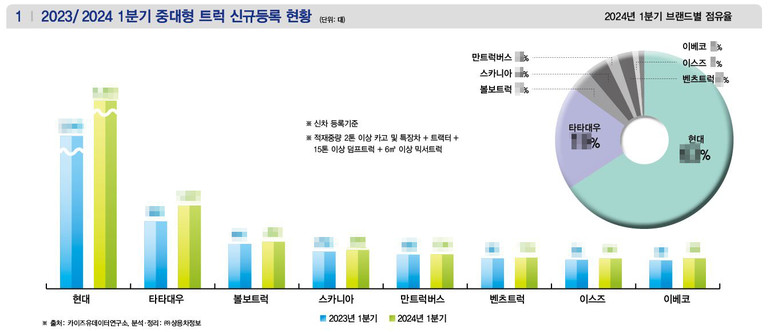 ▲ 상세한 수치는 상용차매거진 6-7월호(123호)에서 확인할 수 있습니다.