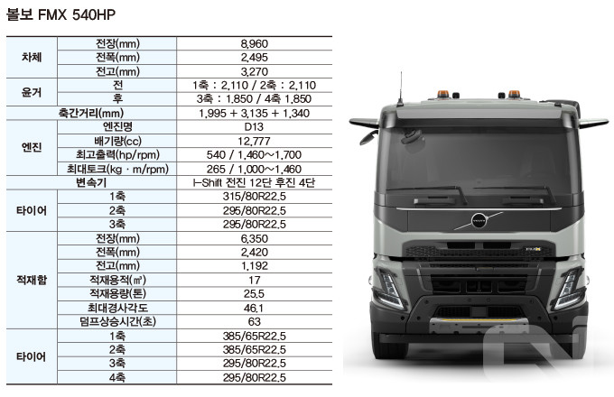 좀 더 새로워진 볼보 25.5톤 덤프트럭(FMX 540HP)