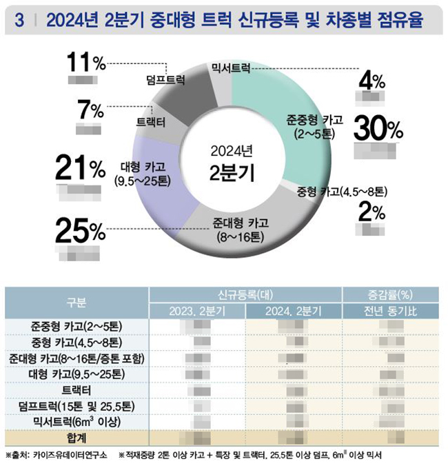 ▲ 상세한 수치는 상용차매거진 126호(9월호)에서 확인하실 수 있습니다