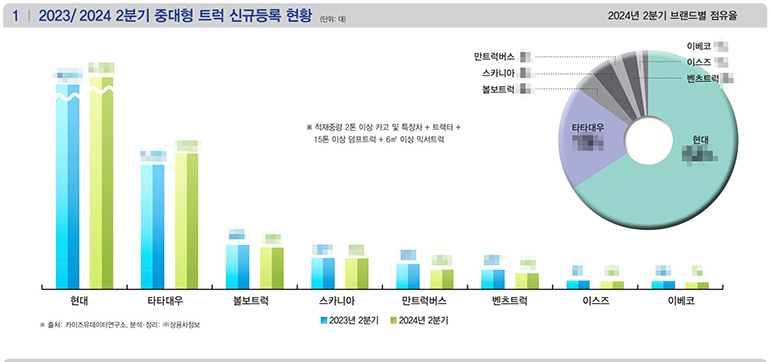 ▲ 상세한 수치는 상용차매거진 127호(10월호)에서 확인하실 수 있습니다