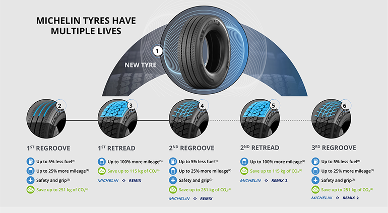 미쉐린타이어의 멀티 라이프 사이클