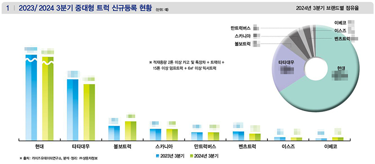 ▲ 상세한 수치는 상용차매거진 12-1월호(129호)에서 확인할 수 있습니다.