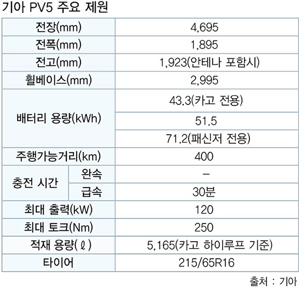 경기도 고양시 킨텍스에서 열린 '서울모빌리티쇼 2025'에 전시된 2025 기아 PV5의 차량 제원표이다.