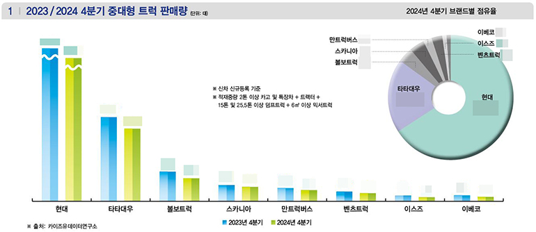 ▲ 상세한 수치는 상용차매거진 4월호(133호)에서 확인할 수 있습니다.