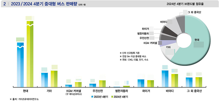 ▲ 상세한 수치는 상용차매거진 4월호(133호)에서 확인할 수 있습니다.