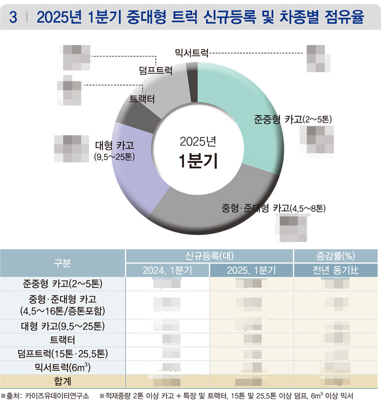 ▲ 상세한 수치는 상용차매거진 5월호(133호)에서 확인할 수 있습니다.