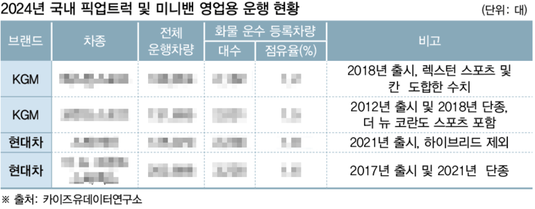 2024년 국내에서 운행 중인 영업용 픽업트럭 및 미니밴의 현황이다.