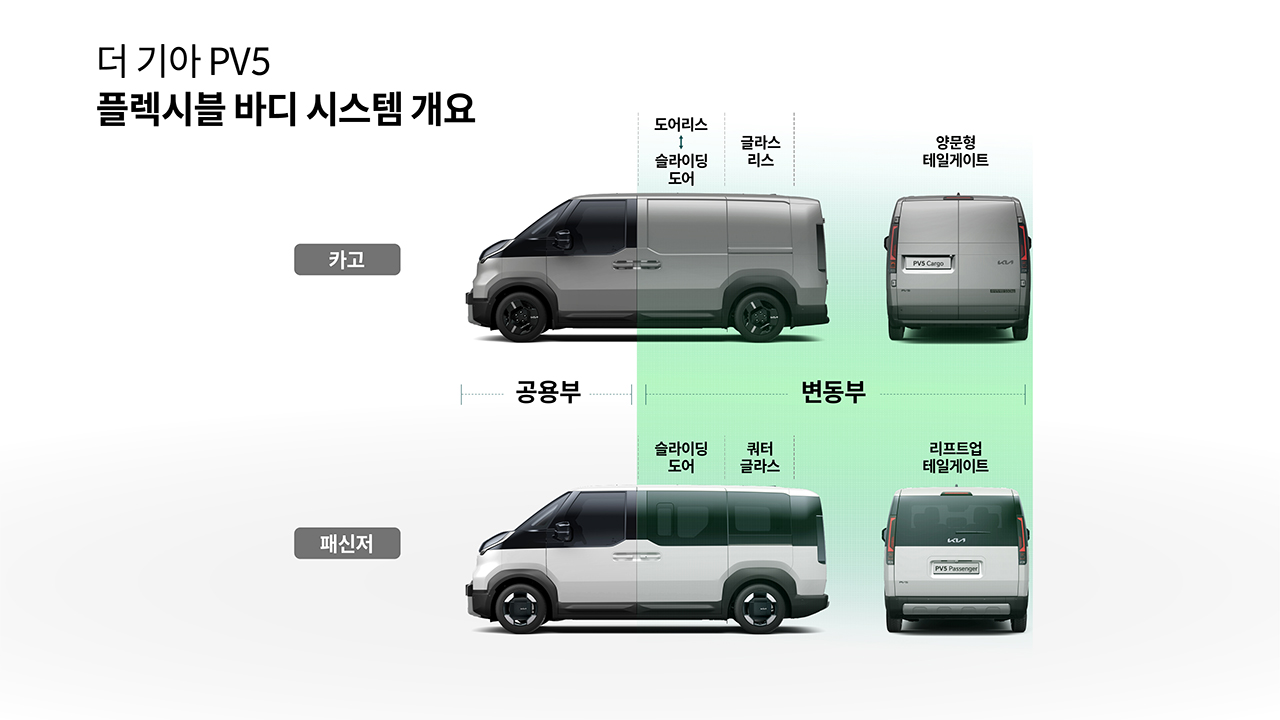 PV5 전 모델은 1열과 전면부는 공통 부품을 사용하고, 후면부는 모델별로 차별화된 설계를 적용했다.