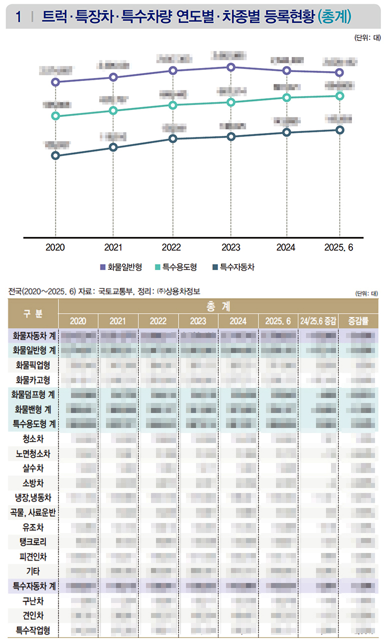 ▲ 상세한 수치는 상용차매거진 8월호(135호)에서 확인할 수 있습니다.