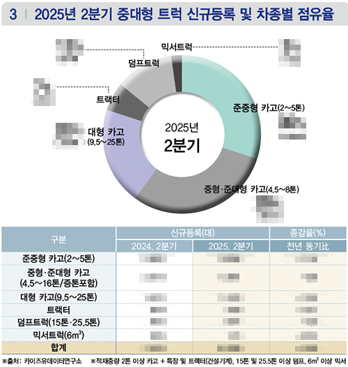 ▲ 상세한 수치는 상용차매거진 9월호(136호)에서 확인할 수 있습니다.