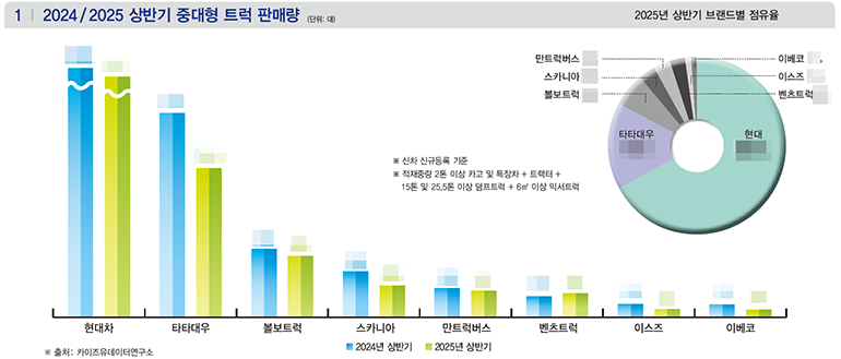 ▲ 상세한 수치는 상용차매거진 10월호(137호)에서 확인할 수 있습니다.