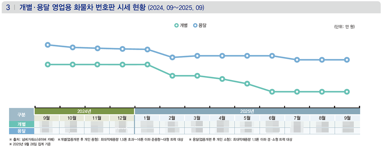 ▲ 상세한 수치는 상용차매거진 10월호(137호)에서 확인할 수 있습니다.