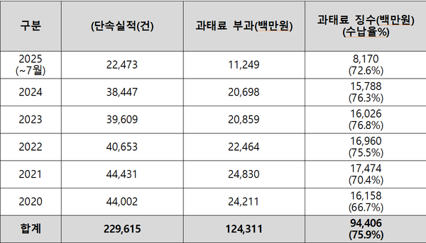 최근 5년간 과적 단속 및 과태료 부과 현황(일반국도, 고속국도 합산)