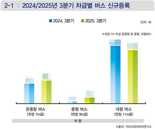 ▲ 상세한 수치는 상용차매거진 11월호(138호)에서 확인할 수 있습니다.