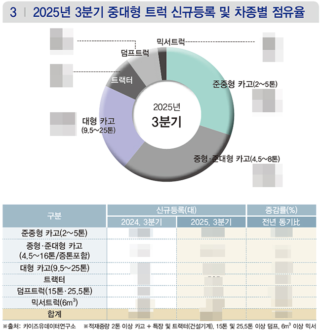 ▲ 상세한 수치는 상용차매거진 11월호(138호)에서 확인할 수 있습니다.