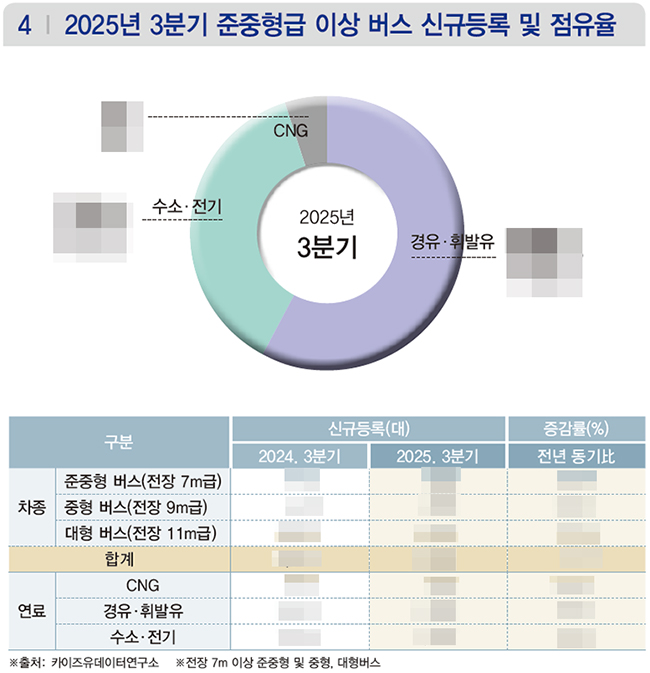 ▲ 상세한 수치는 상용차매거진 11월호(138호)에서 확인할 수 있습니다.