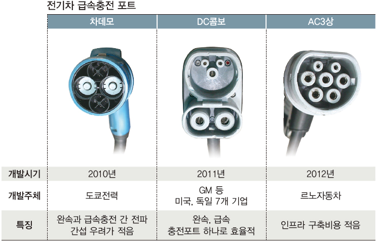 전기 상용차의 ‘탯줄다양한 충전방식과 기구 3632