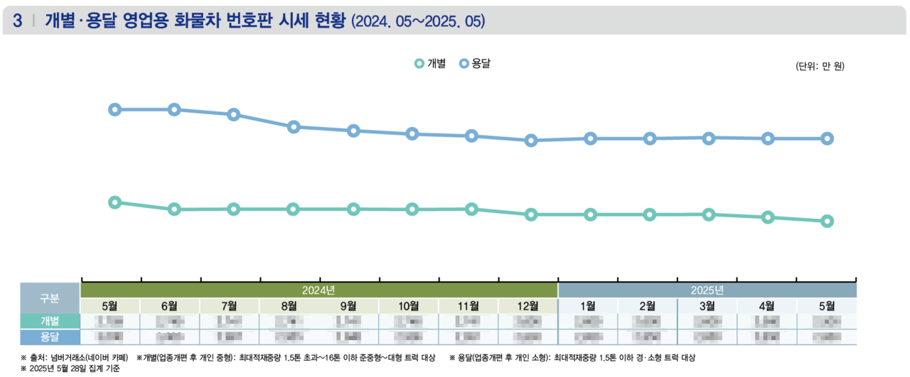 ▲ 상세한 수치는 상용차매거진 6월호(134호)에서 확인할 수 있습니다.