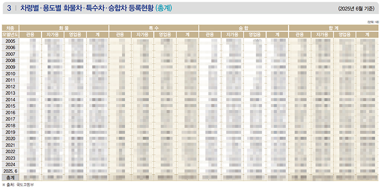 ▲ 상세한 수치는 상용차매거진 8월호(135호)에서 확인할 수 있습니다.